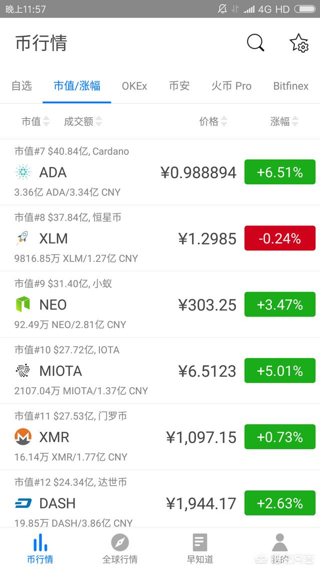 有什么好的虚拟货币投资<strong></p>
<p>加密货币交易排名</strong>？