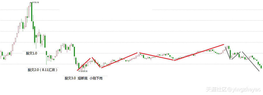 2018下半年<strong></p>
<p>美股趋势</strong>，A股上涨趋势自此开始