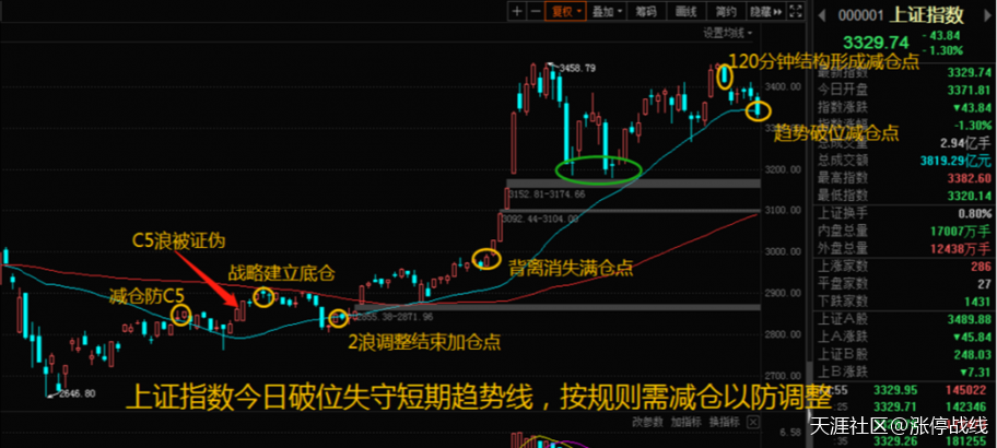A股跳水杀跌退守3320点<strong></p>
<p>美股趋势</strong>，趋势线宣告失守，明天该何去何从？