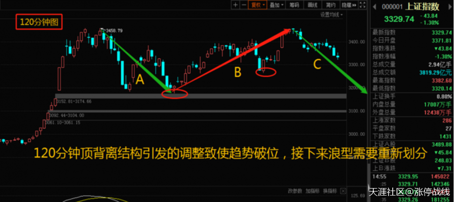 A股跳水杀跌退守3320点<strong></p>
<p>美股趋势</strong>，趋势线宣告失守，明天该何去何从？