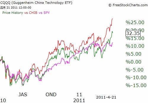 美股投资：如何将中国科技股一网打尽(转载)