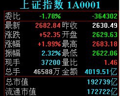 中央之国<strong></p>
<p>美股单日涨幅</strong>！王者归来！A股成交量创人类历史上一国单日成交量的最大值