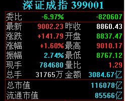 中央之国<strong></p>
<p>美股单日涨幅</strong>！王者归来！A股今天成交量创人类历史上一国单日成交量的最大值