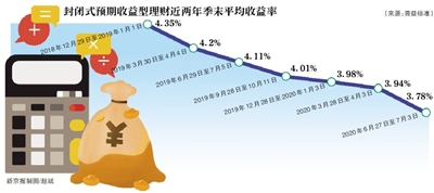 理财收益期(理财产品收益周期)