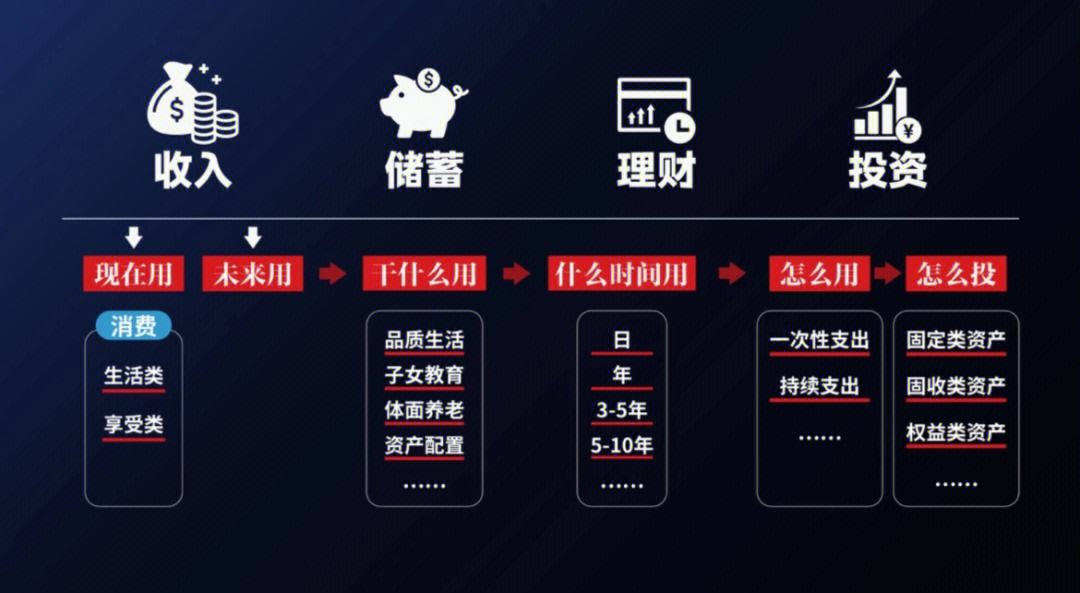 理财性资产(理财型产品的五大作用)