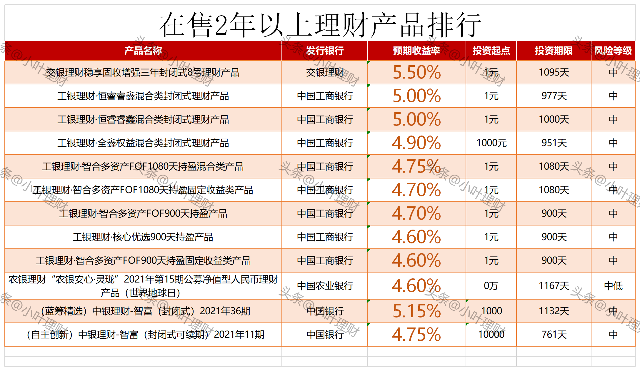 理财最多的(理财收益最高的是哪个银行?)
