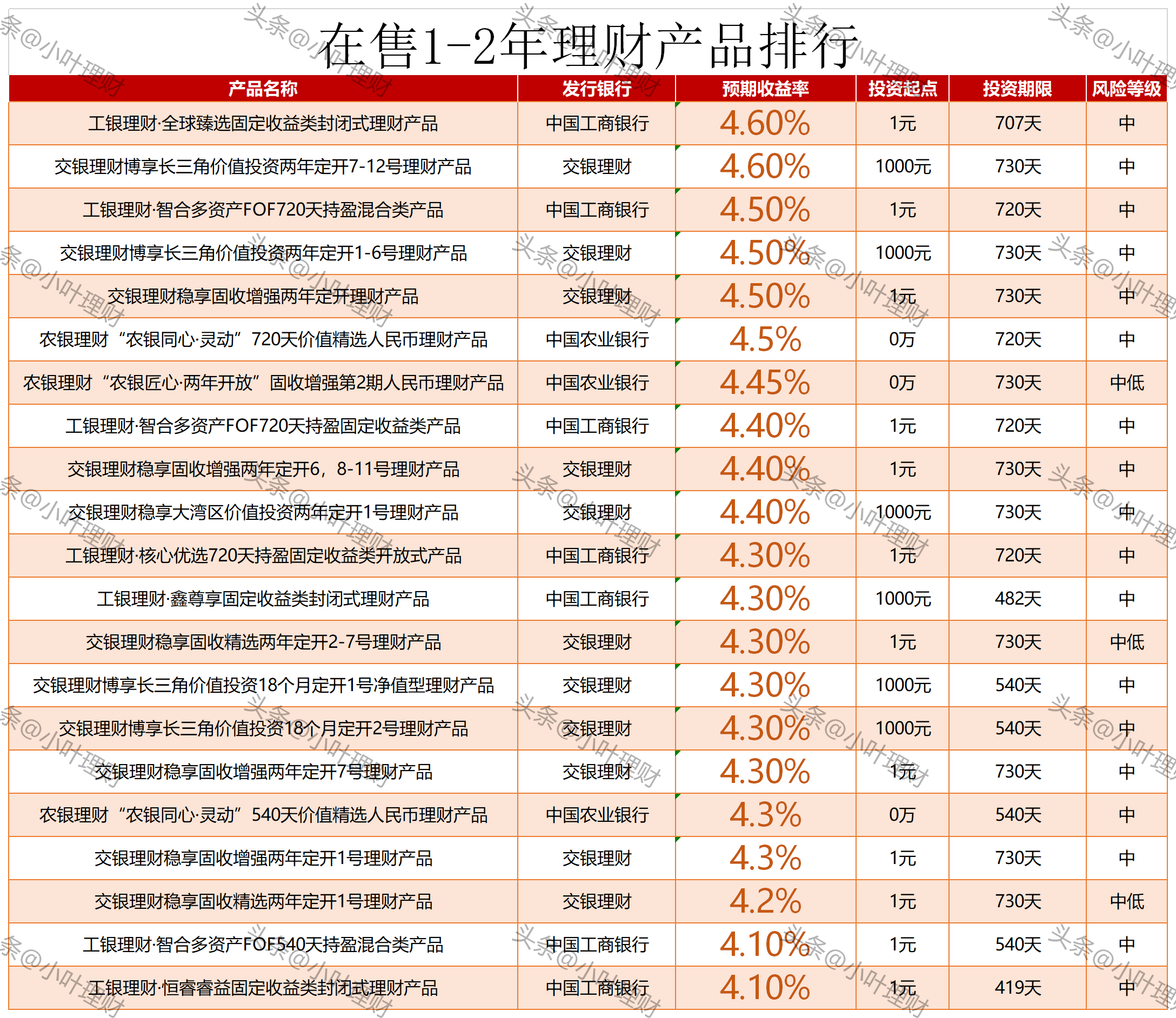 每日行理财(银行每日理财)