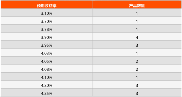 预期理财收益(理财产品的预期收益率能达到吗)