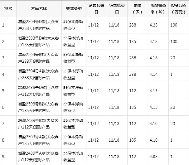 收益理财排名(理财高收益平台排名)