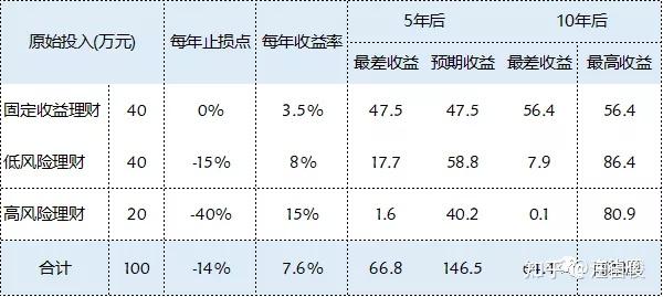 预期理财收益(理财产品预期收益)