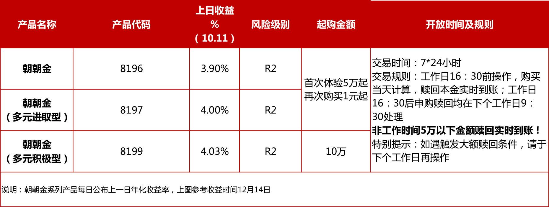 理财多少天(理财多少天能赎回)
