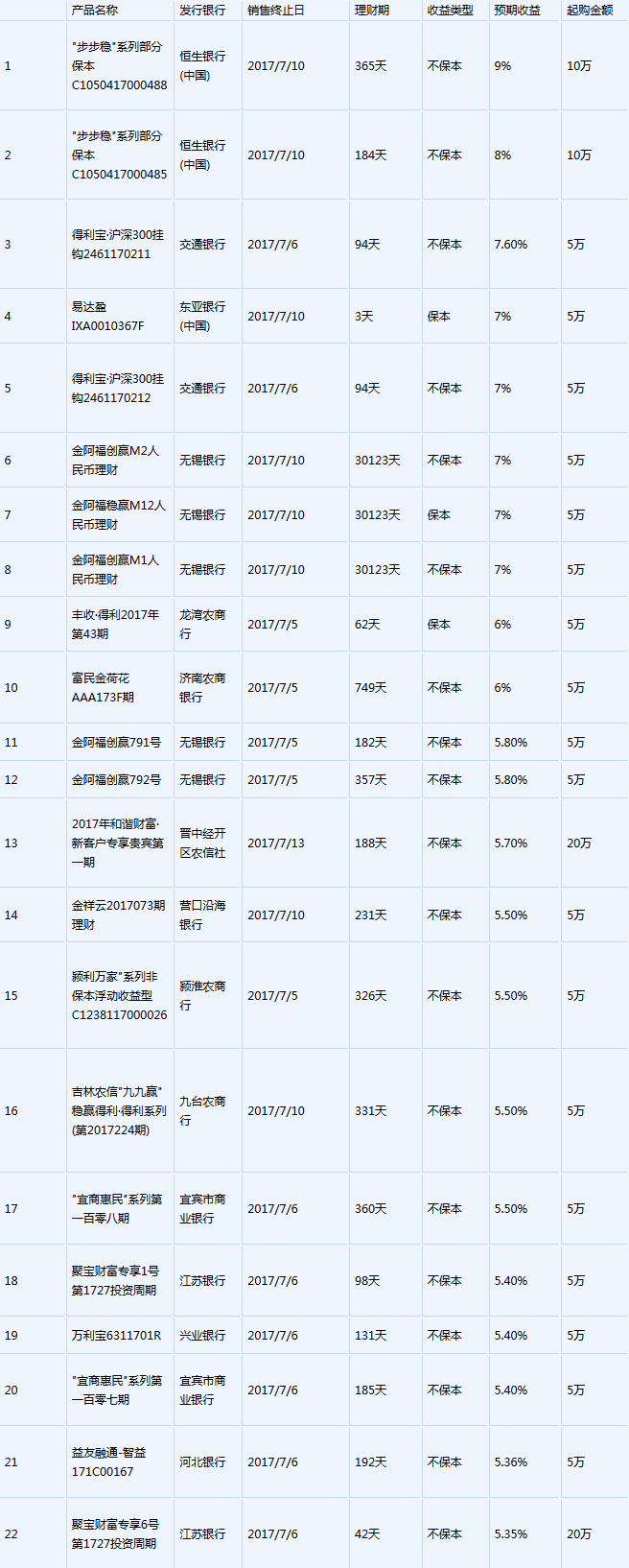 几家银行理财(各个银行的理财产品有无风险)