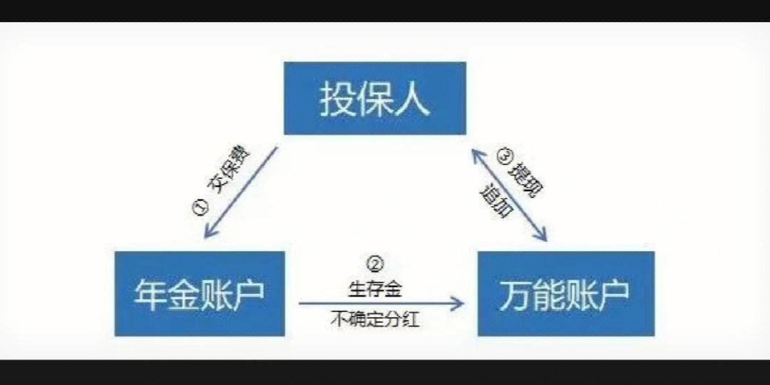 理财账户险(保险理财账户好处)