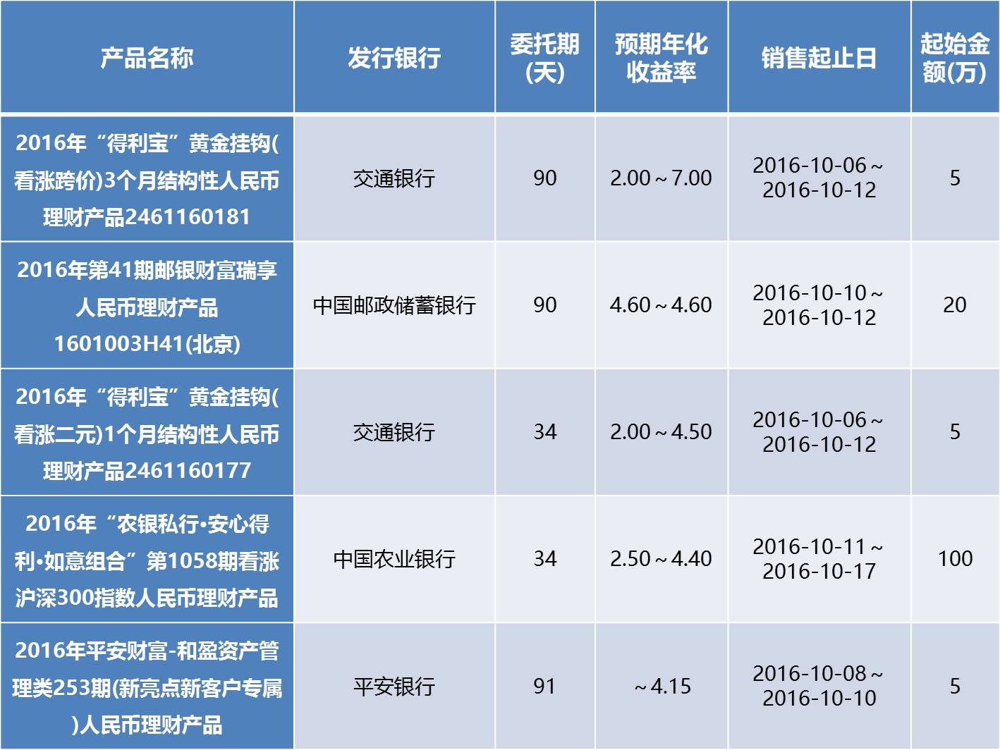 理财收益期(理财的收益型是啥意思)