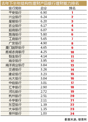 几家银行理财(银行理财哪个银行收益多少)