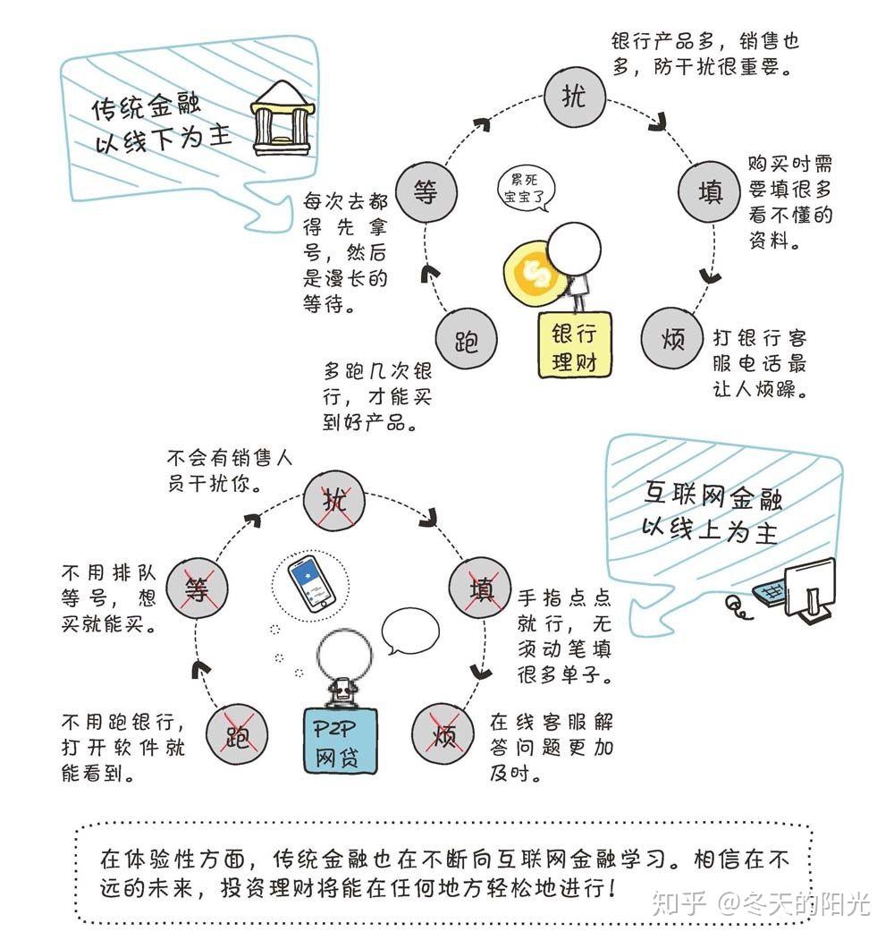 晚上做理财(怎样做理财投资怎么做)