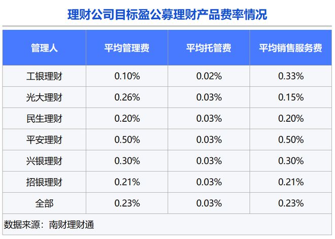理财业绩报酬(理财业绩报酬率怎么算)