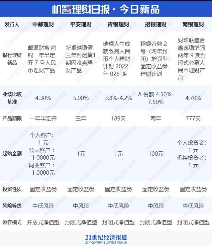 21年理财(2021年的理财产品)