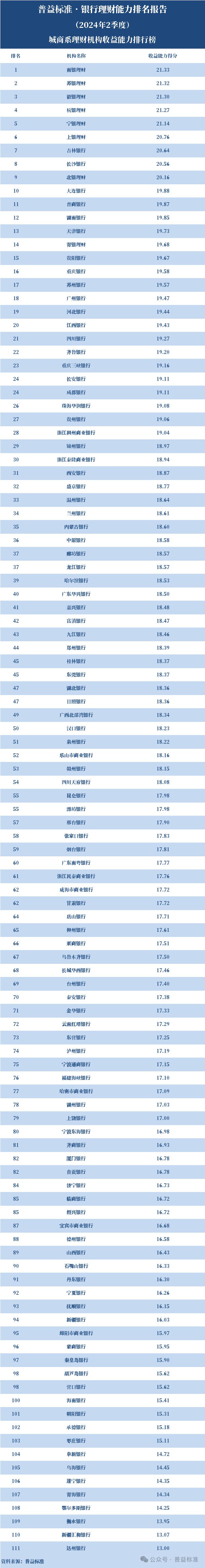 天津地区理财(天津地区理财子公司社会招聘)