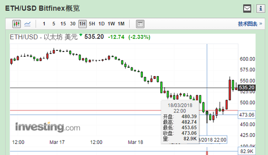 以太坊价格今日行情(以太坊价格今日行情 币排名网)