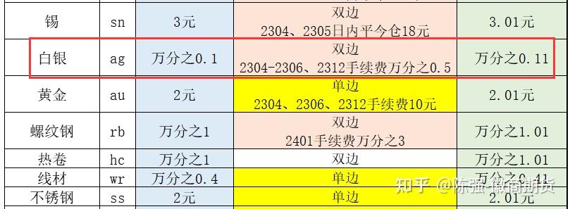 白银期货开户(白银期货开户最低资金要求)