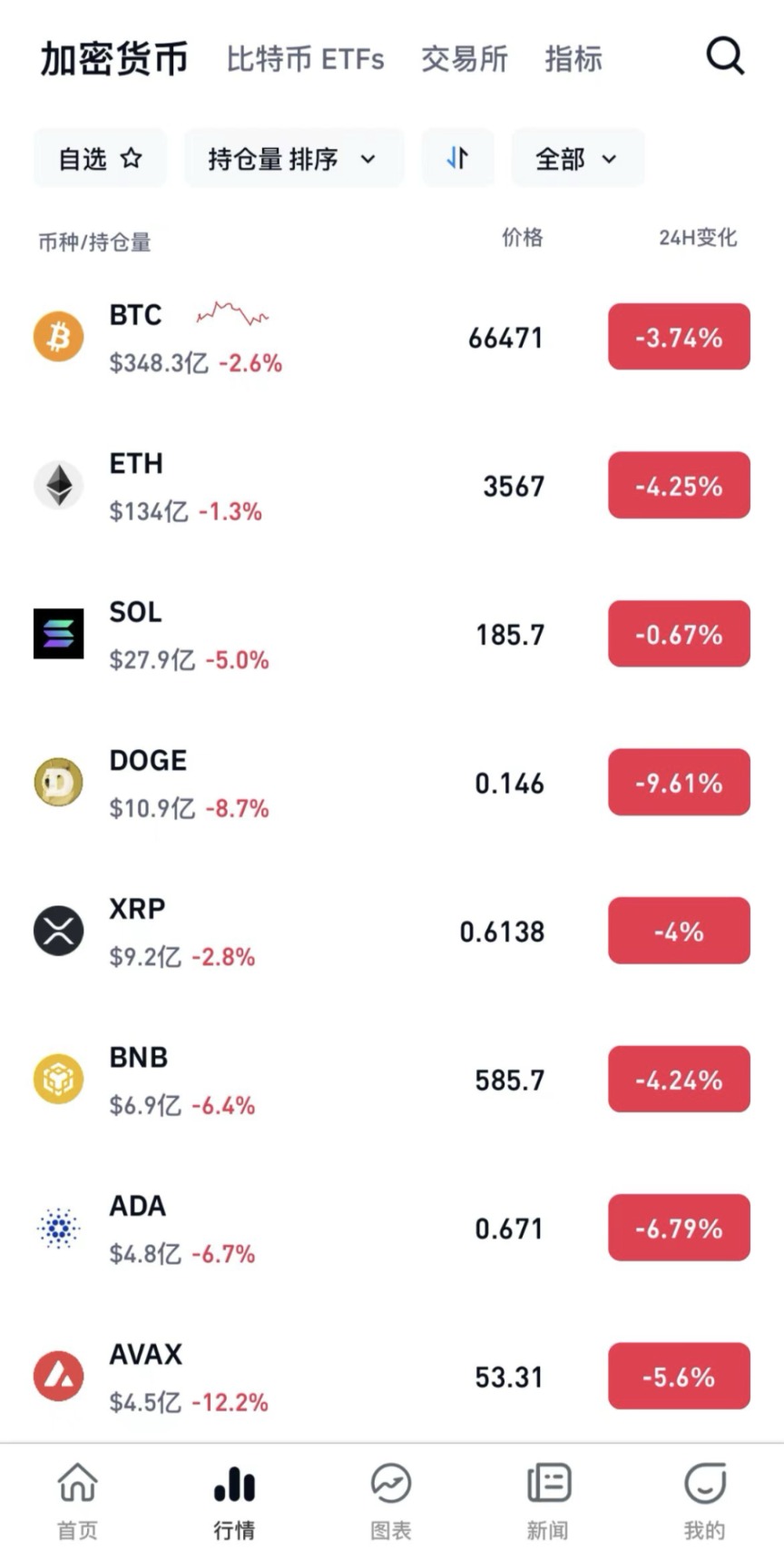 比特币价格今日行情(狗狗币一夜暴涨700倍)