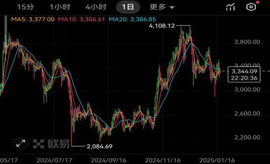 以太坊价格(以太坊价格历史)