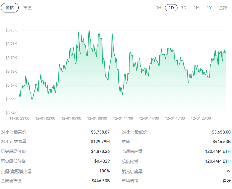 以太坊最新价格(以太坊最新价格行情usdt)