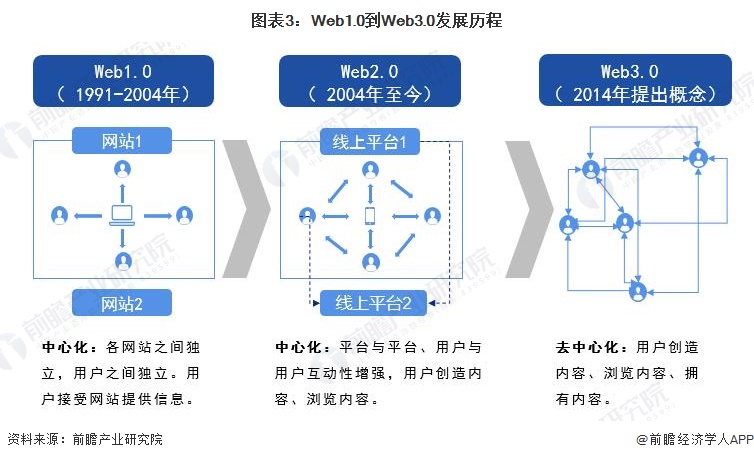 WEB3.0是什么意思(web30是什么意思 大白话)
