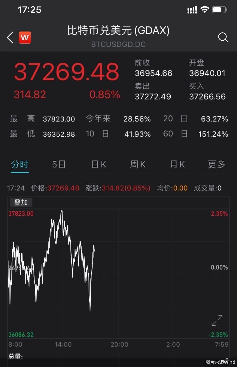 比特币今日价格(比特币今日价格行情现惊天逆转)