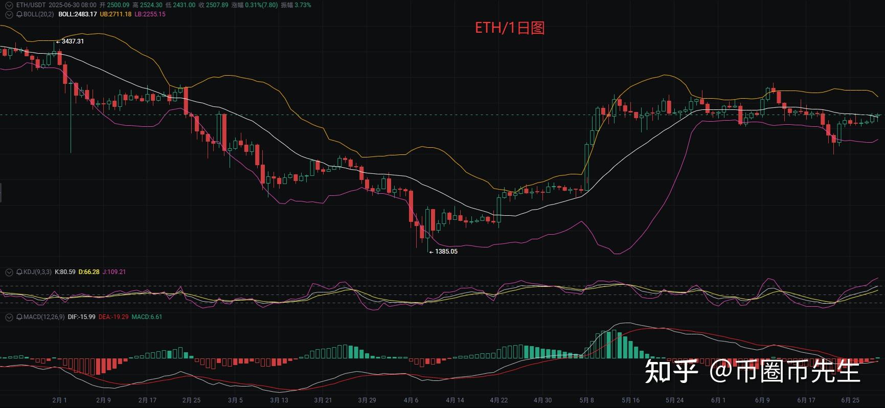 ETH价格(eth价格最高点)