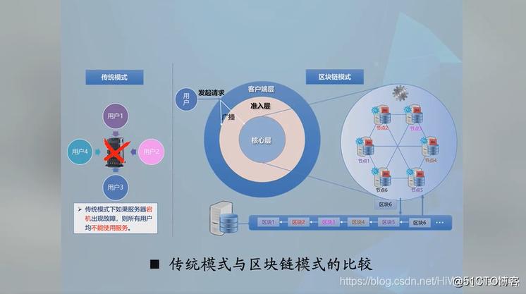 区块链技术(区块链技术特点)