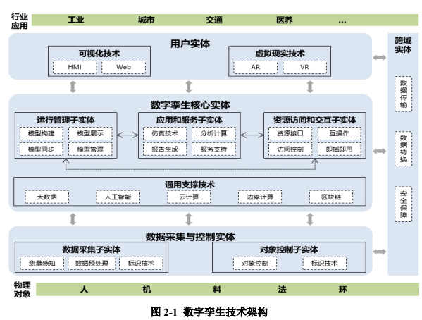 数字孪生(数字孪生技术)