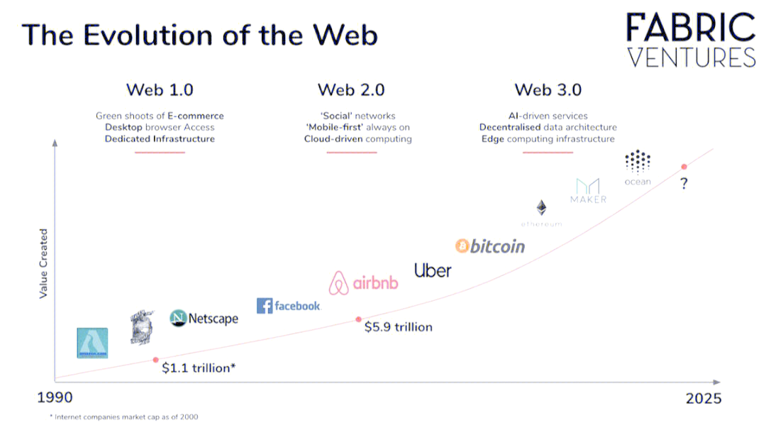 WEB3.0是什么意思(web30是什么意思读写所有权)
