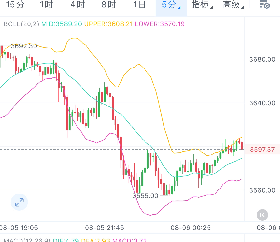 以太坊价格行情(狗狗币今日最新行情)