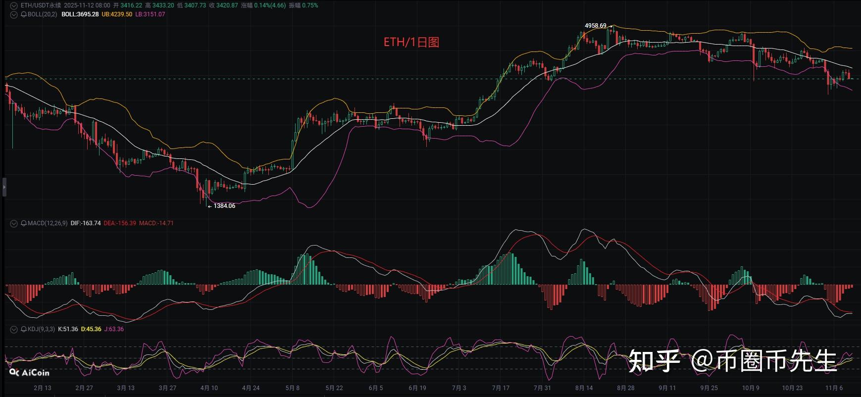 以太坊价格走势(以太坊价格走势分析)