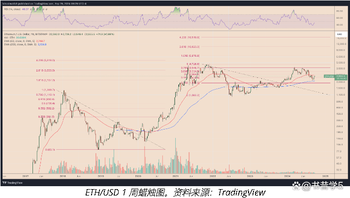 以太坊走势图(21年买了一万狗狗币)