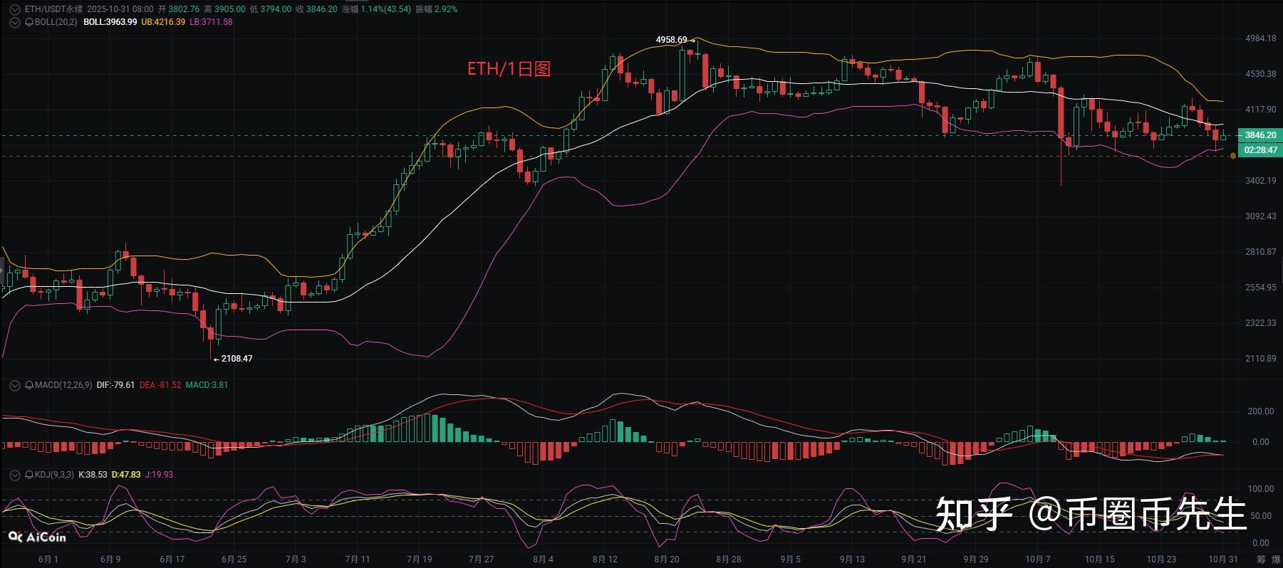 以太坊走势图(21年买了一万狗狗币)