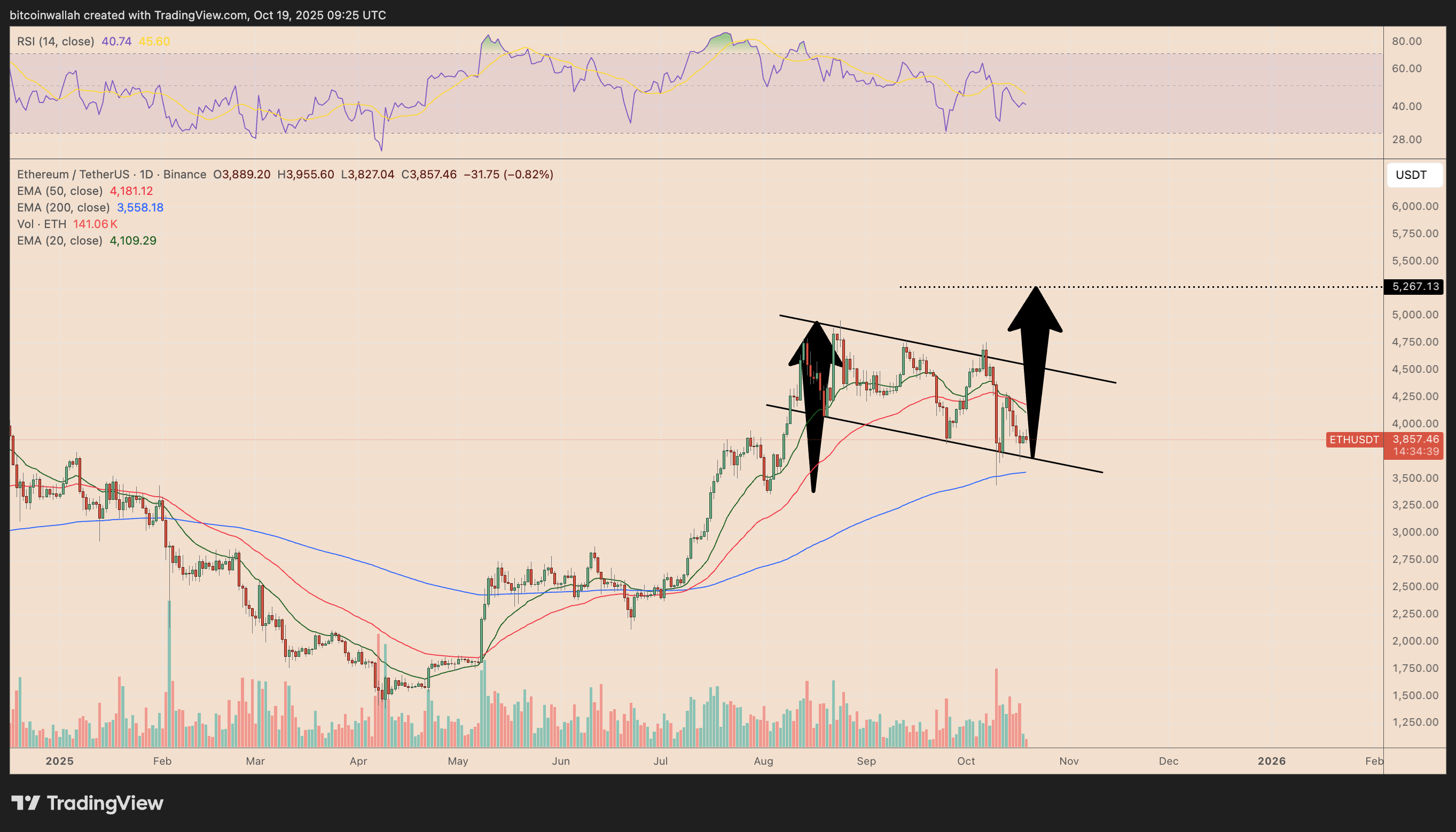 以太坊价格走势(21年买了一万狗狗币)